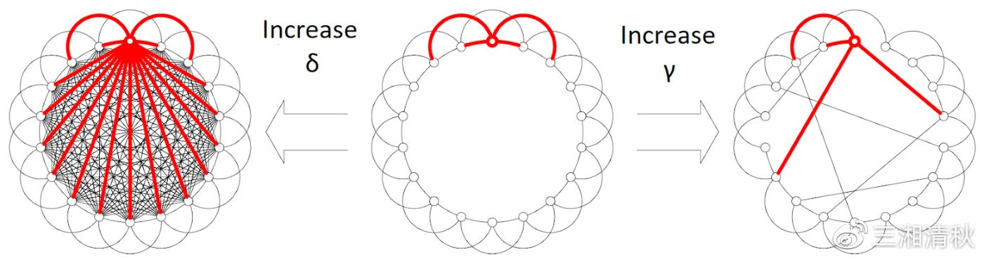 Watts-Strogatz模型中两个参数的影响