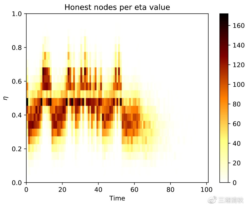 η-值演变的热力图