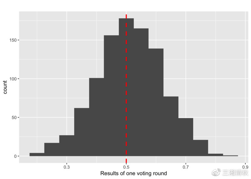 一个回合的投票结果