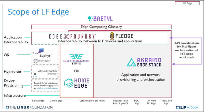 走向开放协作:Linux基金会和IOTA基金会通过LF Edge携手共进!