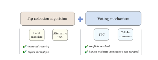 IOTA Coordicide（去协调器）白皮书（简体中文版）