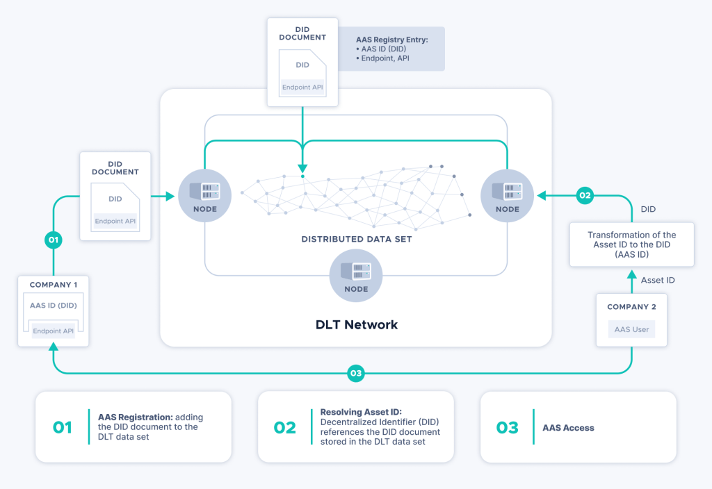 国际标准化组织ECLASS发布白皮书展现基于IOTA-DLT的工业数字孪生基础框架