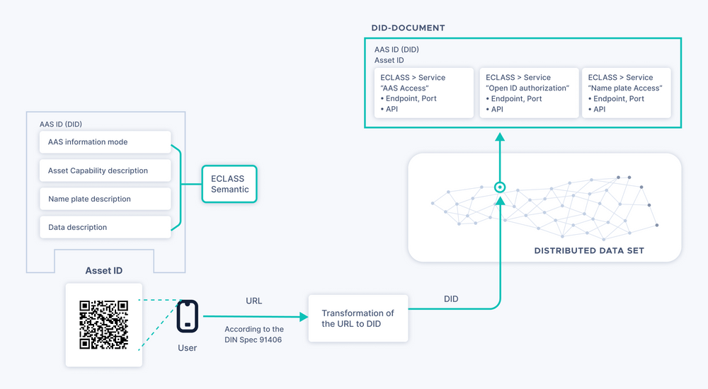 国际标准化组织ECLASS发布白皮书展现基于IOTA-DLT的工业数字孪生基础框架