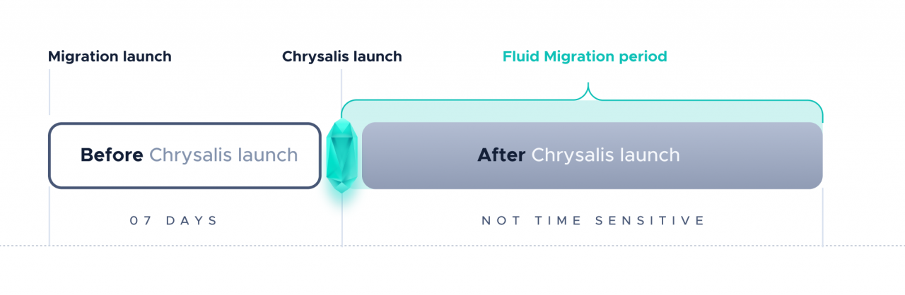 即将到来的Chrysalis迁移，你需要知道这些！